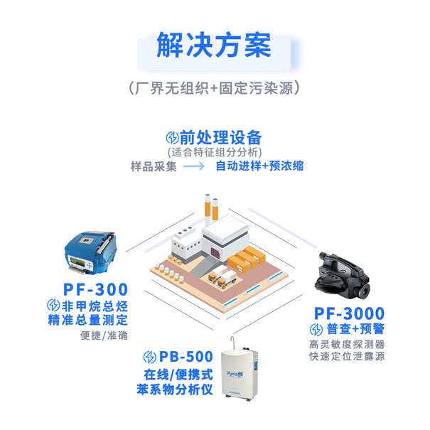 制藥行業VOCs監測解決方案