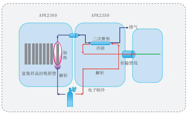 APK2300系列全自動熱脫附系統-原理圖