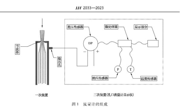 孔口流量計(jì)組成